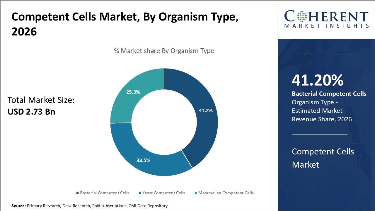 Competent Cells Market, By Organism Type Competent Cells Market, By Organism Type